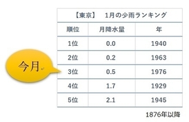 インフルエンザ急増　記録的カラカラ天気が影響